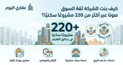 عقاري اليوم: كيف بنت الشركة ثقة السوق عبر أكثر من 220 مشروعًا سكنيًا؟
